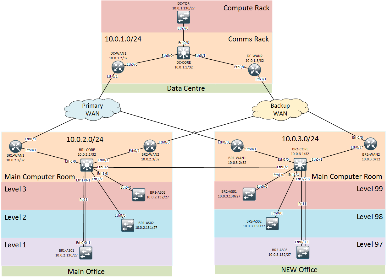 Full network topology